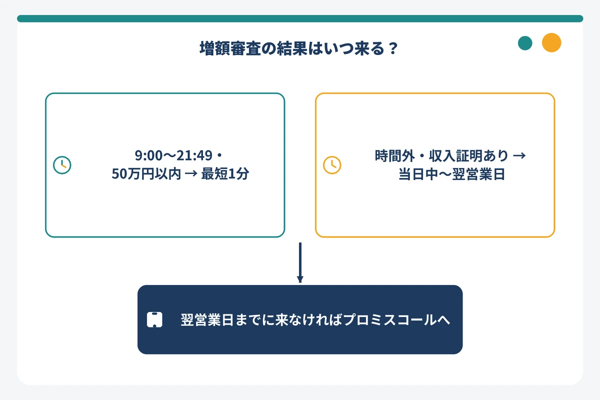 プロミス増額審査の結果連絡の目安を申込時刻と申込額で分けた早見図