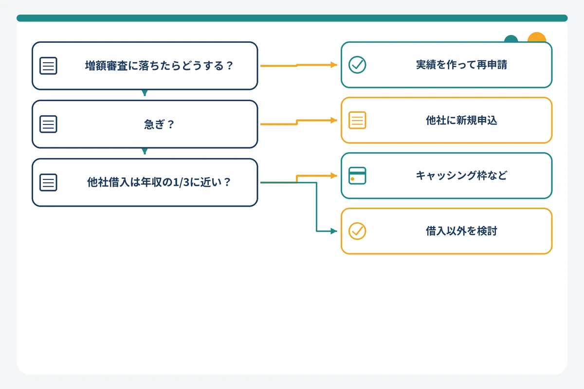 プロミスの増額審査に落ちたときの対処法を急ぎ度と他社借入状況で分岐させたフローチャート