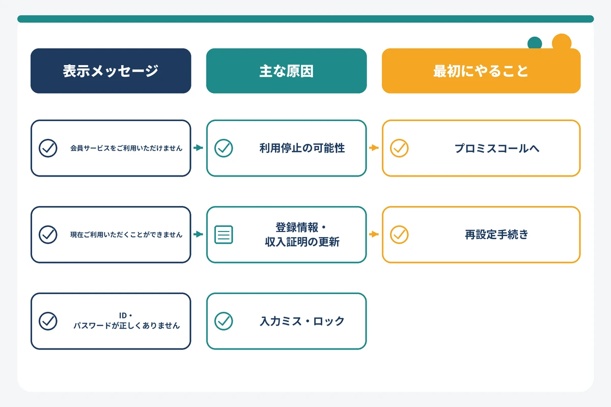 プロミスのエラーメッセージ別に原因と最初にやることを整理した図解