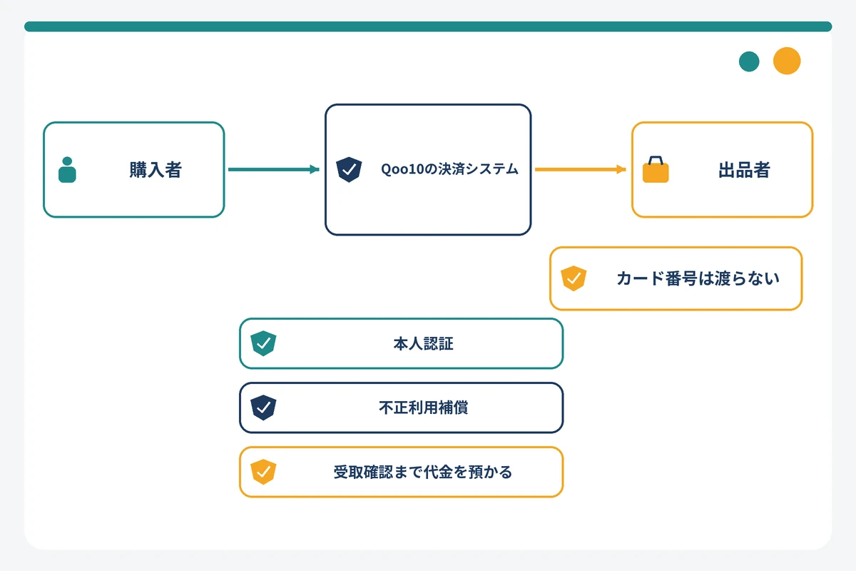 キューテン 支払い 方法