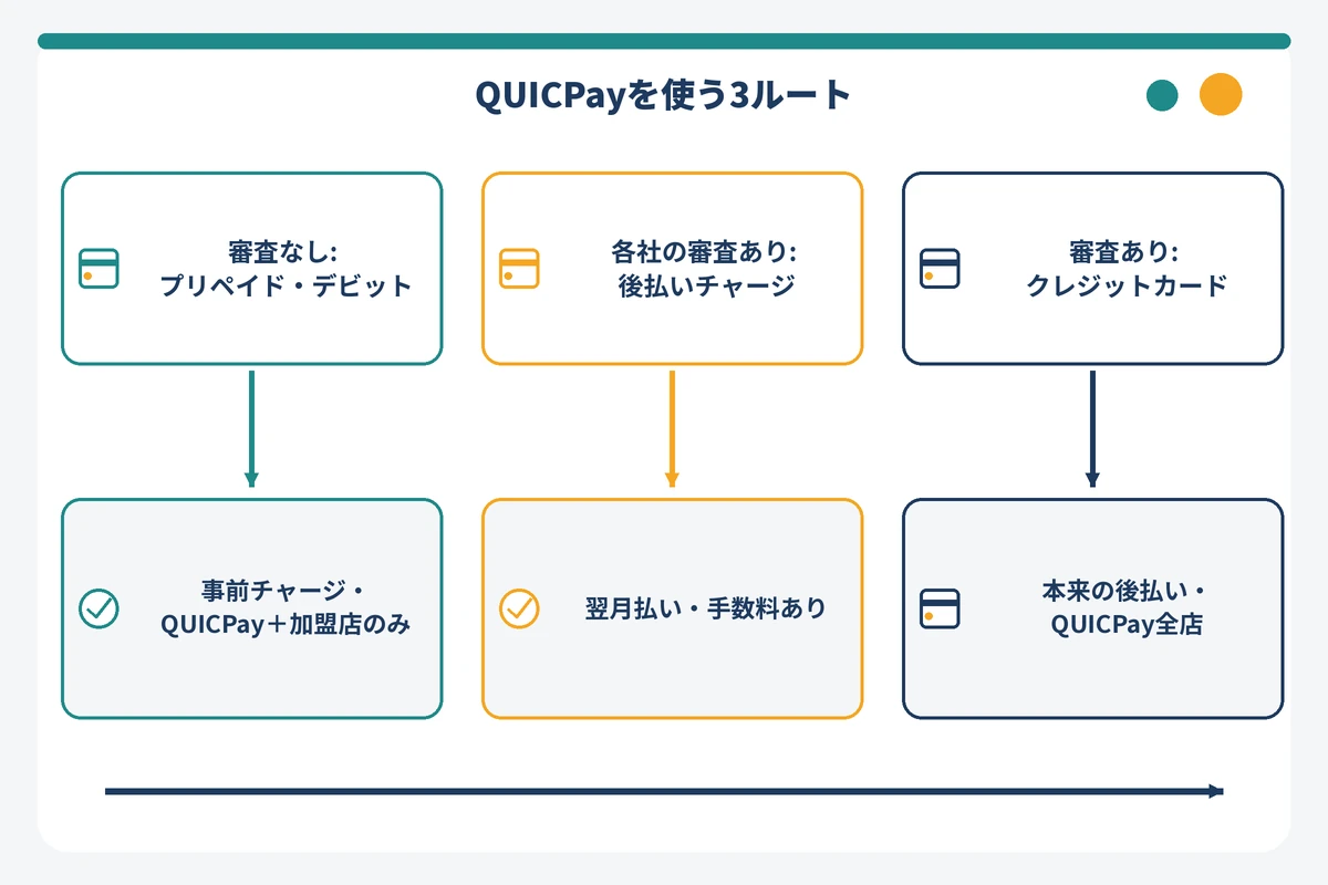 QUICPayを審査なし・後払いで使う3つのルートを審査の重さ順に示した図解