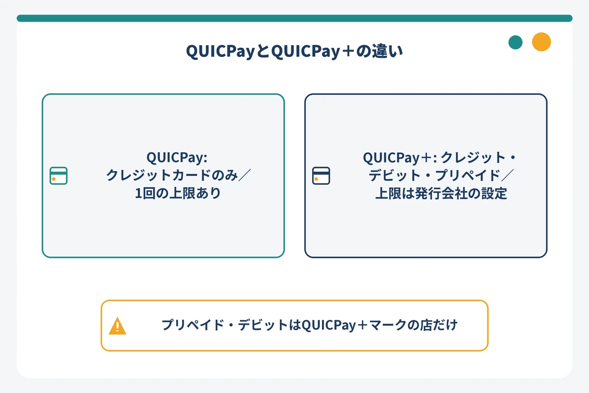 QUICPayとQUICPay＋の使えるカード種別と上限の違いを示した図解