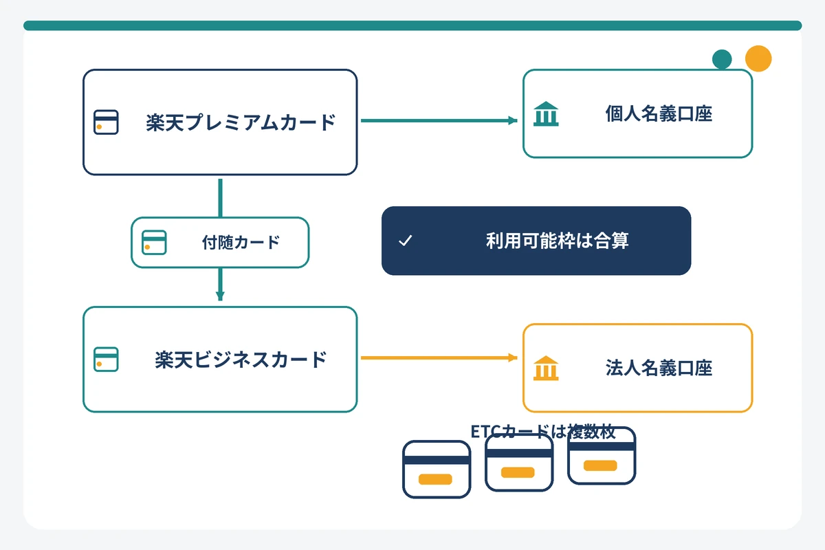 楽天プレミアムカードと楽天ビジネスカードのセット構造と引落口座の関係を示す図