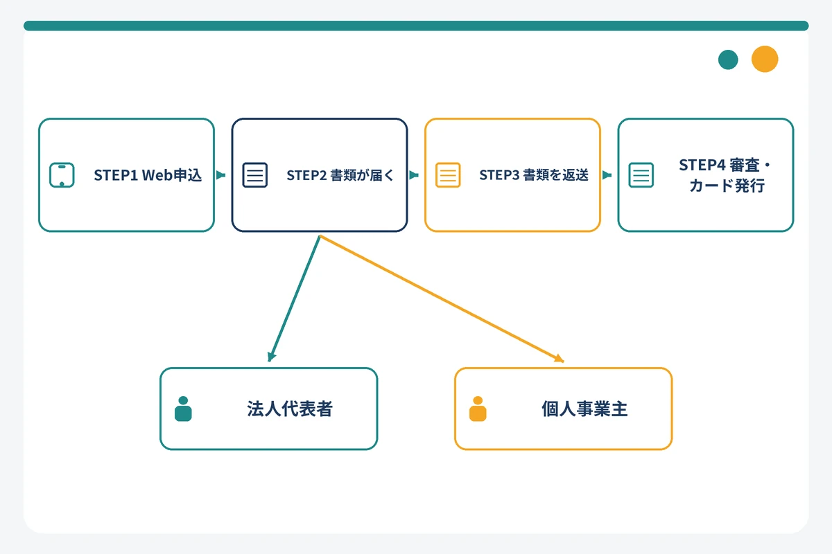 楽天ビジネスカードの申し込みからカード到着までの流れを法人代表者と個人事業主別に示した図