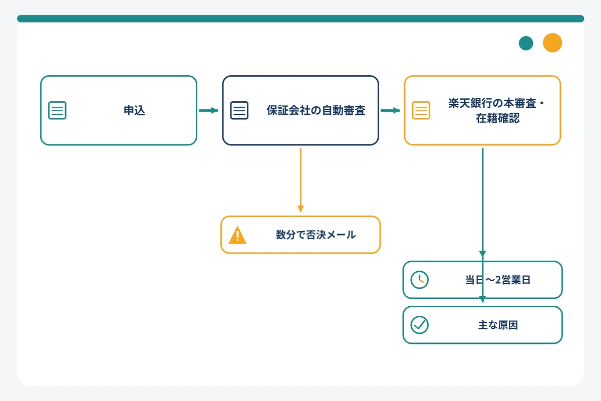 楽天銀行スーパーローンの審査の流れと否決メールの到着タイミング別に推定される落ちた段階の図解