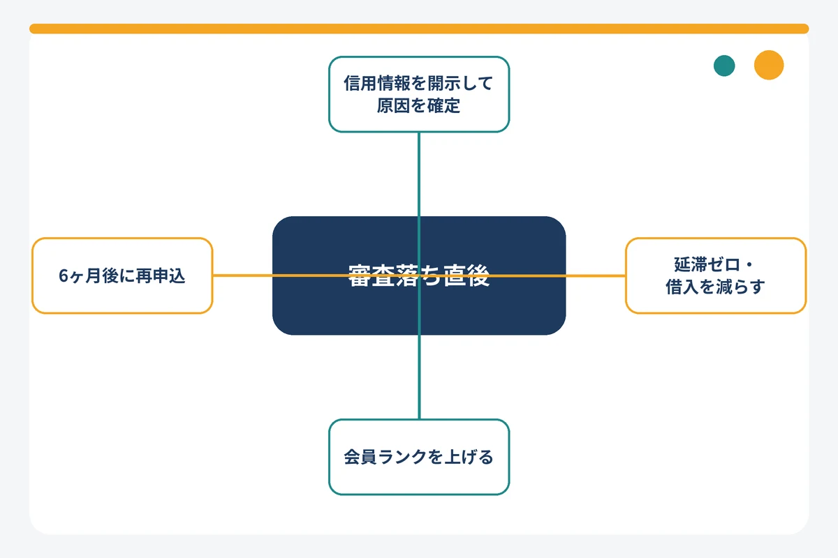 楽天銀行スーパーローンの審査落ちから6ヶ月後の再申込までにやることのロードマップ