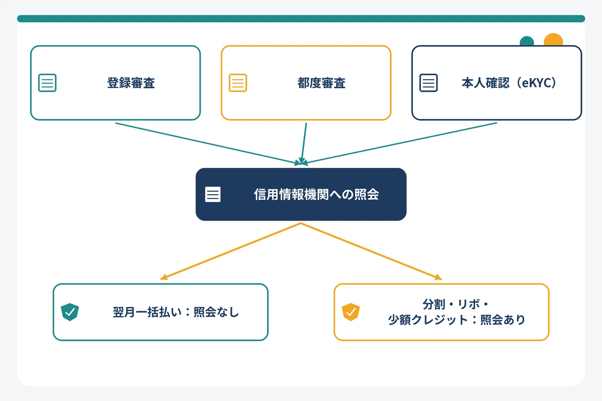 後払いアプリの審査3種類と信用情報機関への照会の有無を示す図解