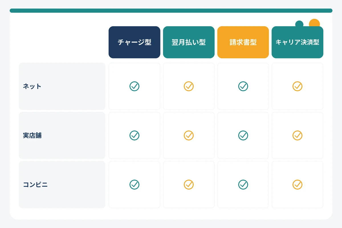 後払い決済・後払いアプリの4タイプと使える場所・手数料の違いを示す図解