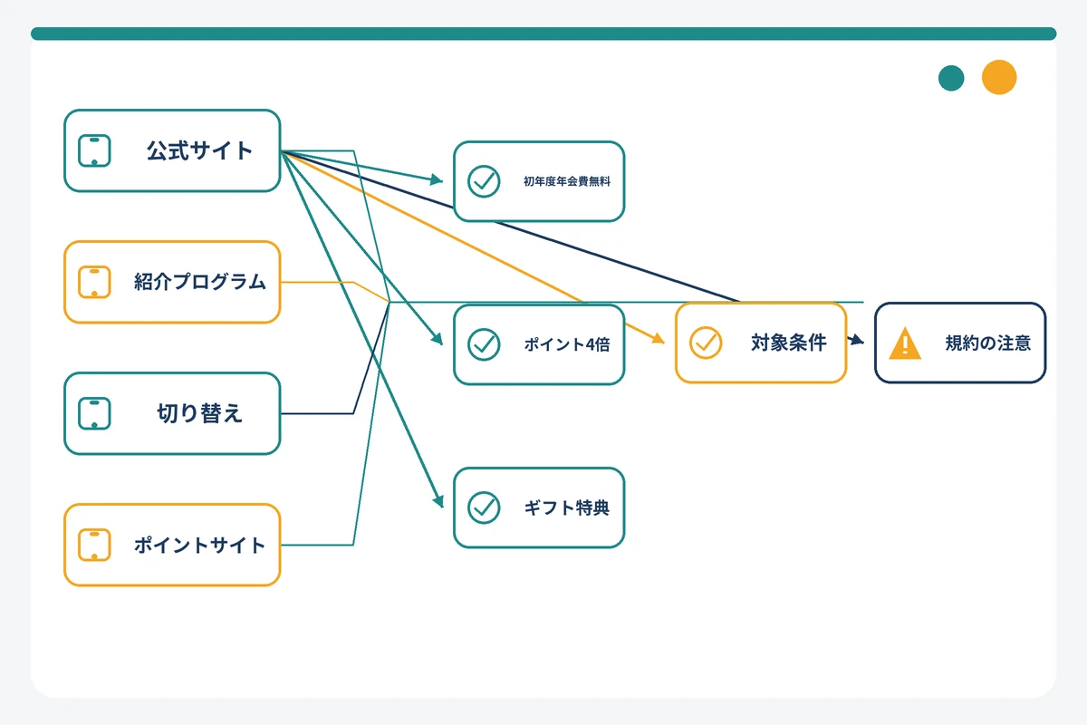 セゾンプラチナビジネスアメックスのキャンペーンを申込ルート別に整理したフロー図