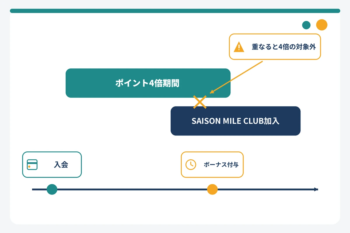 ポイント4倍期間とSAISON MILE CLUB加入タイミングの関係を示すタイムライン図
