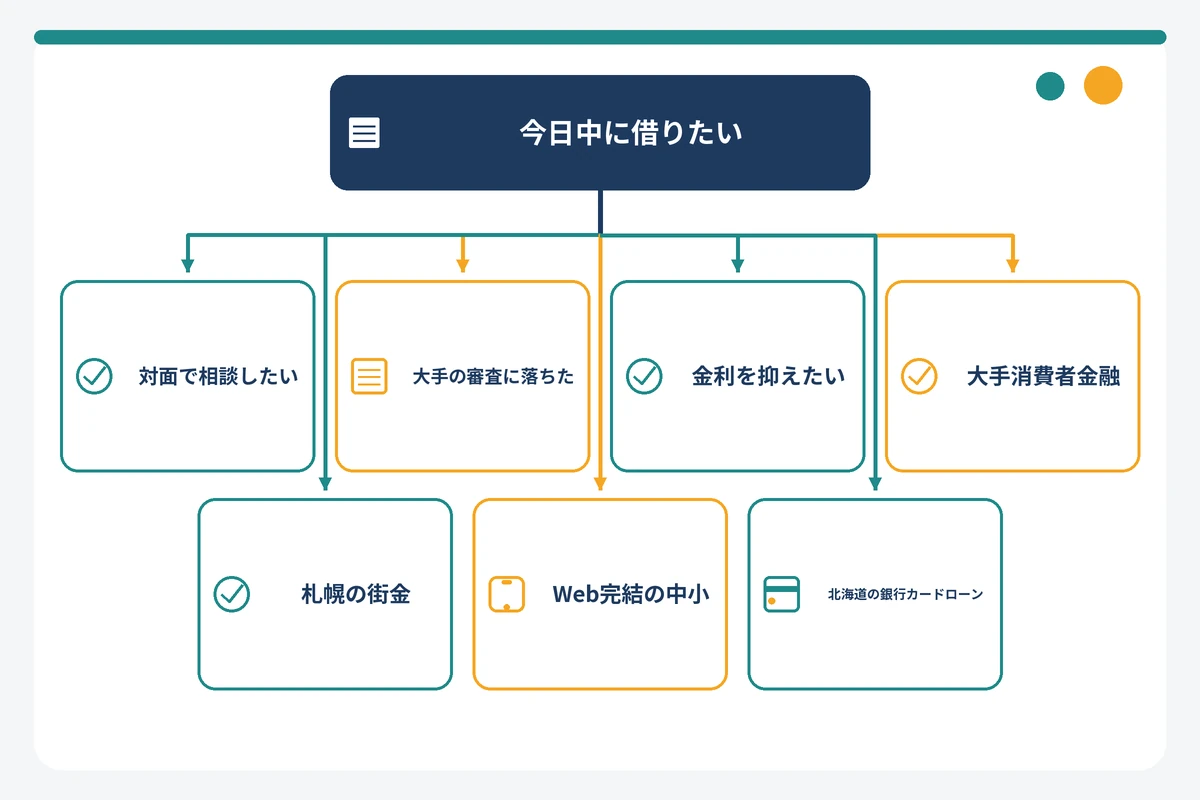 札幌で消費者金融を選ぶ状況別フローチャート(大手・街金・Web完結・銀行)
