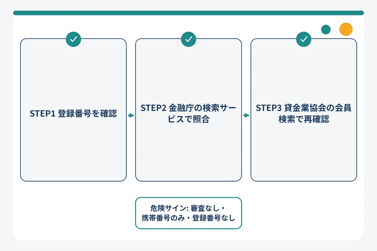 正規の貸金業者かどうかを登録番号で確認する3ステップとヤミ金の危険サイン
