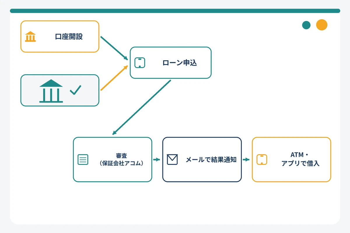 セブン銀行カードローンの申込から借入までの流れ（口座あり・なし別）