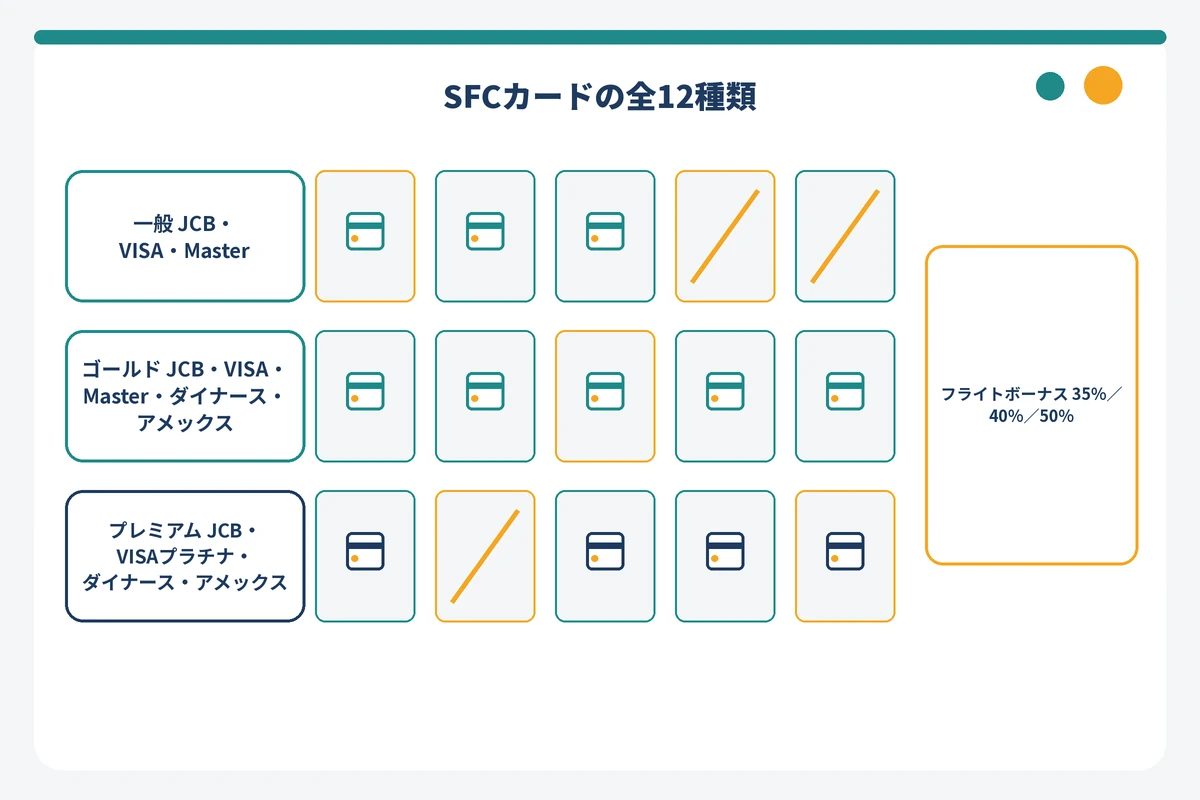 SFCカードのグレード別・ブランド別ラインアップ図