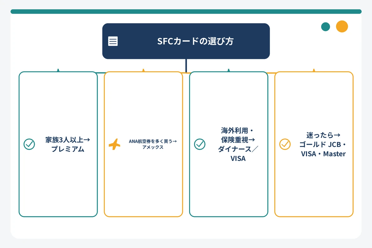用途別SFCカードの選び方フローチャート