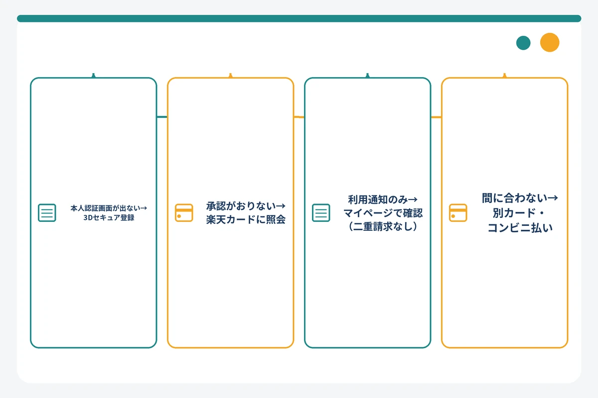 スカイマークで楽天カードが使えないときの原因切り分けフローチャート