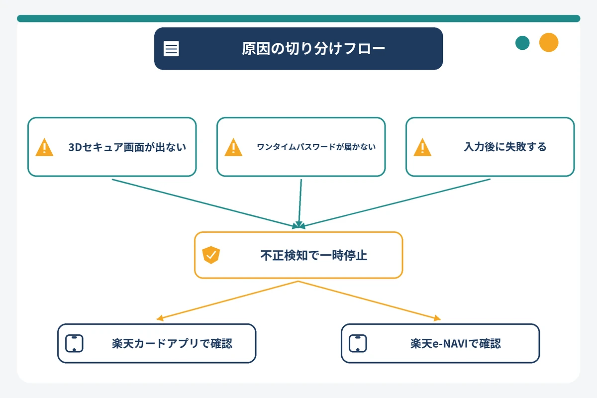 スマートEXで楽天カードが使えない原因を切り分けるフローチャート