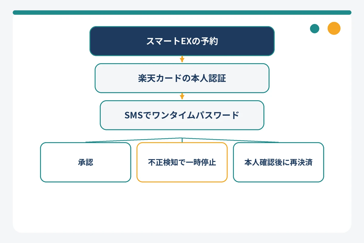 スマートEXで楽天カードの3Dセキュア認証が行われる流れと不正検知で止まる分岐の図解