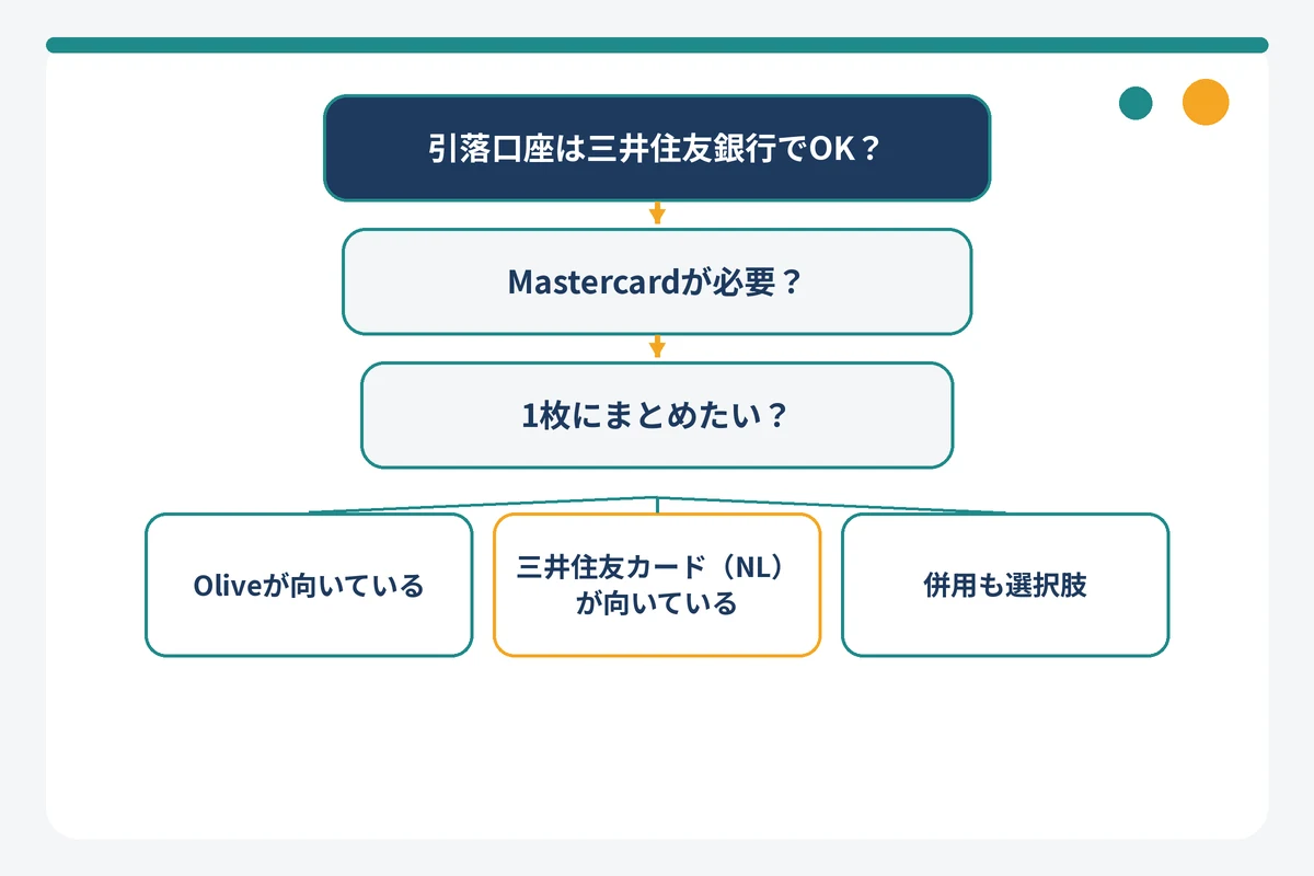 三井住友カード(NL)とOliveのどちらを選ぶべきかを3問で判定するフローチャート