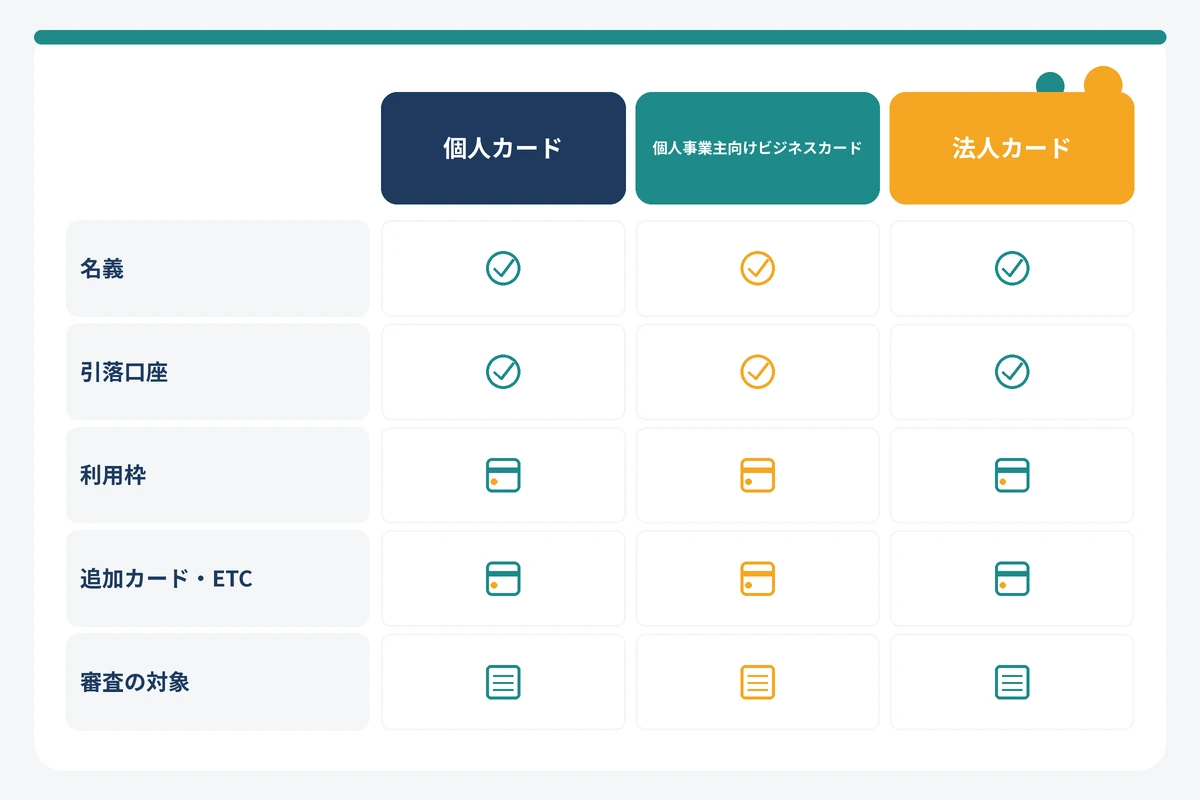 個人カード・個人事業主向けビジネスカード・法人カードの違いを名義や引落口座など5項目で比較した図解
