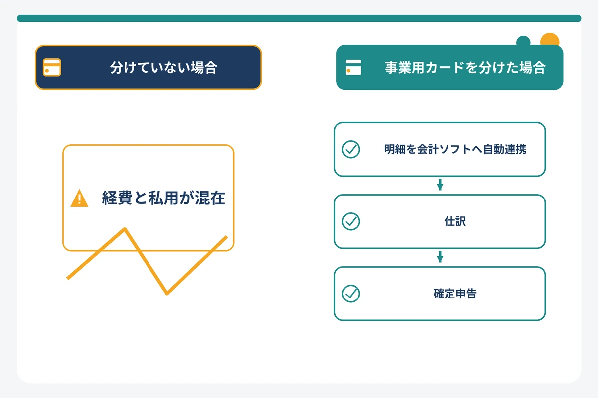 個人事業主が事業用クレジットカードを分けた場合と分けていない場合の経費管理の流れを比較した図解