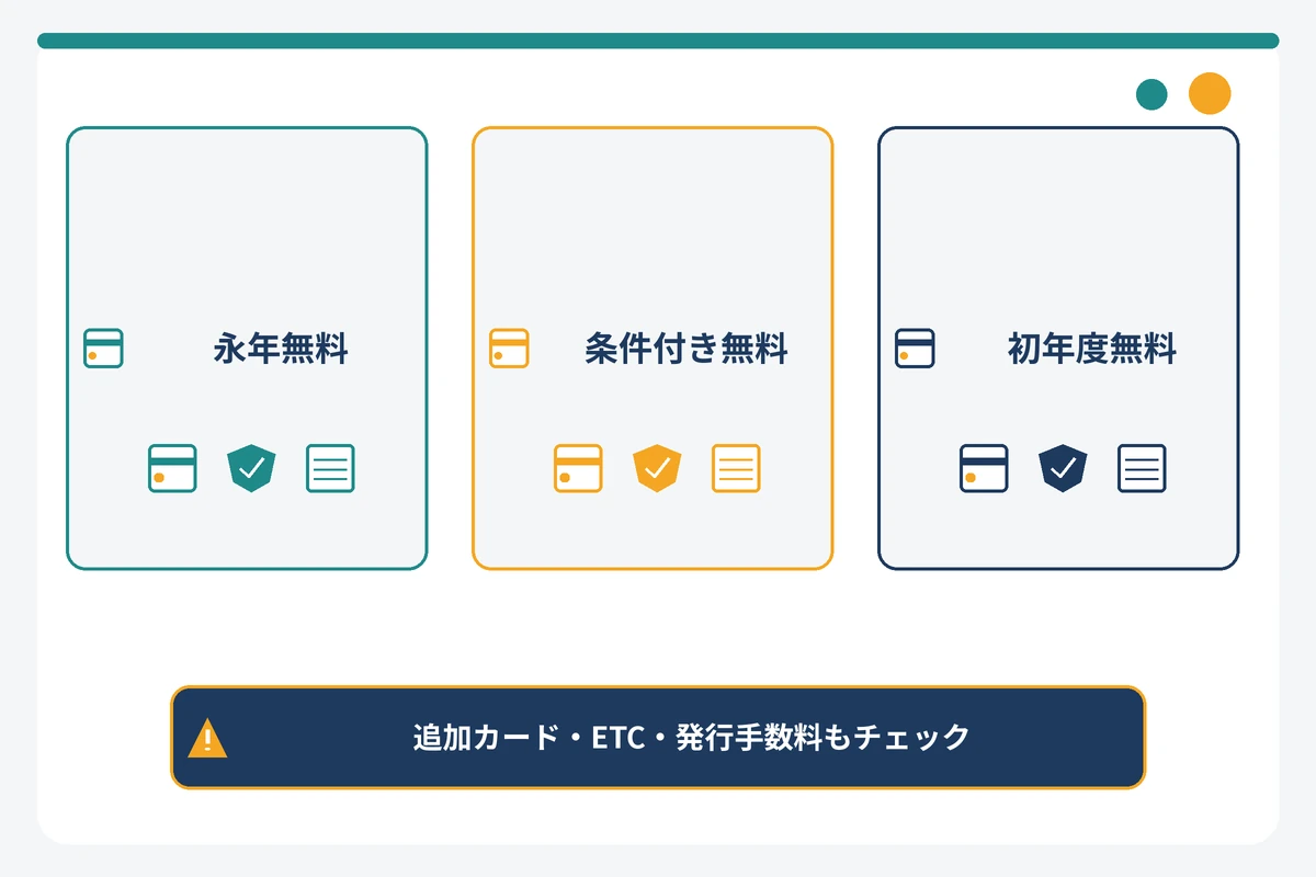 年会費無料の法人カードの3タイプ(永年無料・条件付き無料・初年度無料)の見分け方を示す図解