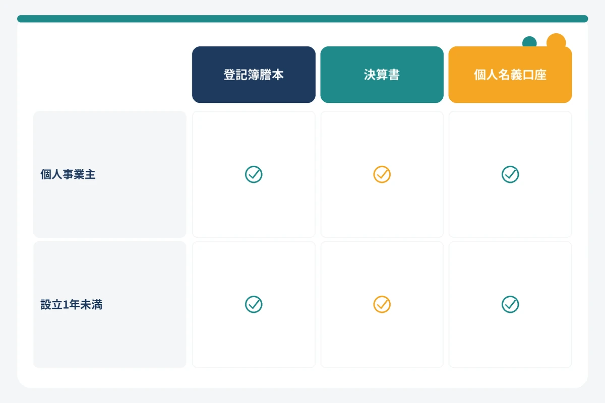 個人事業主や設立1年未満の法人が年会費無料の法人カードに申し込む際の必要書類の考え方を示す図解