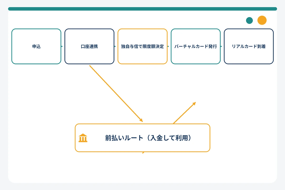 UPSIDER法人カードの申込から発行までの審査フローと前払いルートの図解