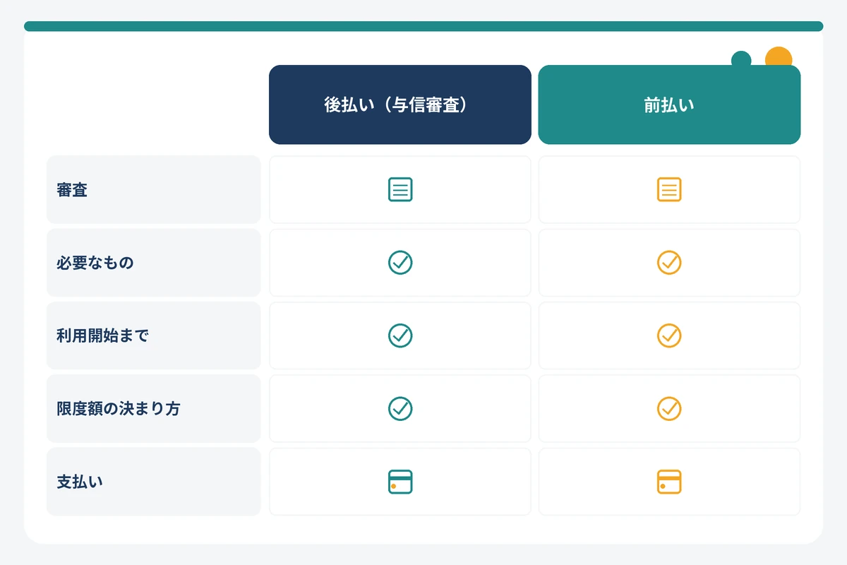 UPSIDER法人カードの後払いと前払いの条件を比較した図解