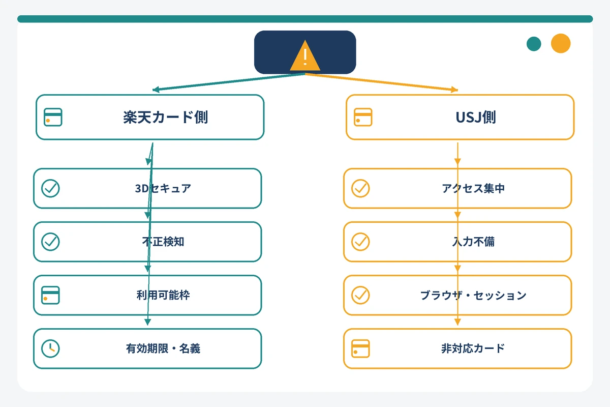 USJで楽天カードが使えない原因を楽天カード側とUSJ側に切り分けるフロー図