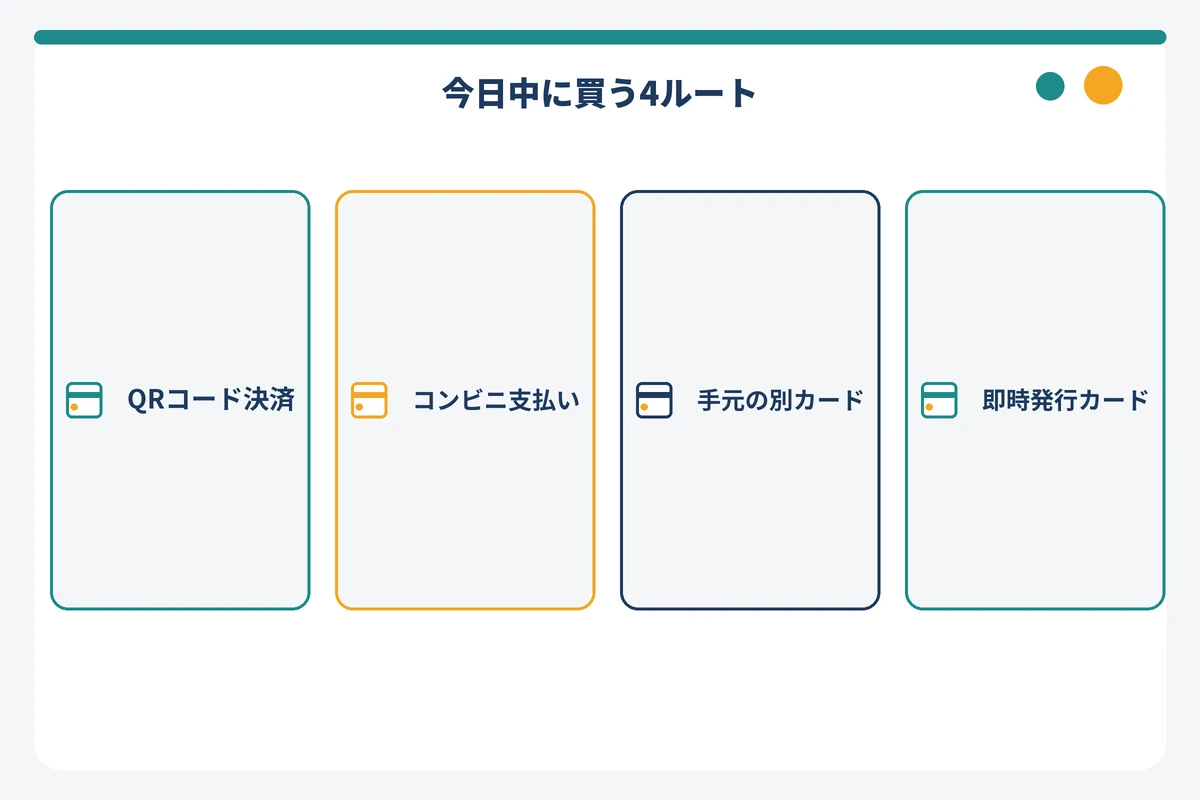 楽天カードが使えないときに今日中にUSJチケットを買う4つの代替ルートの図解
