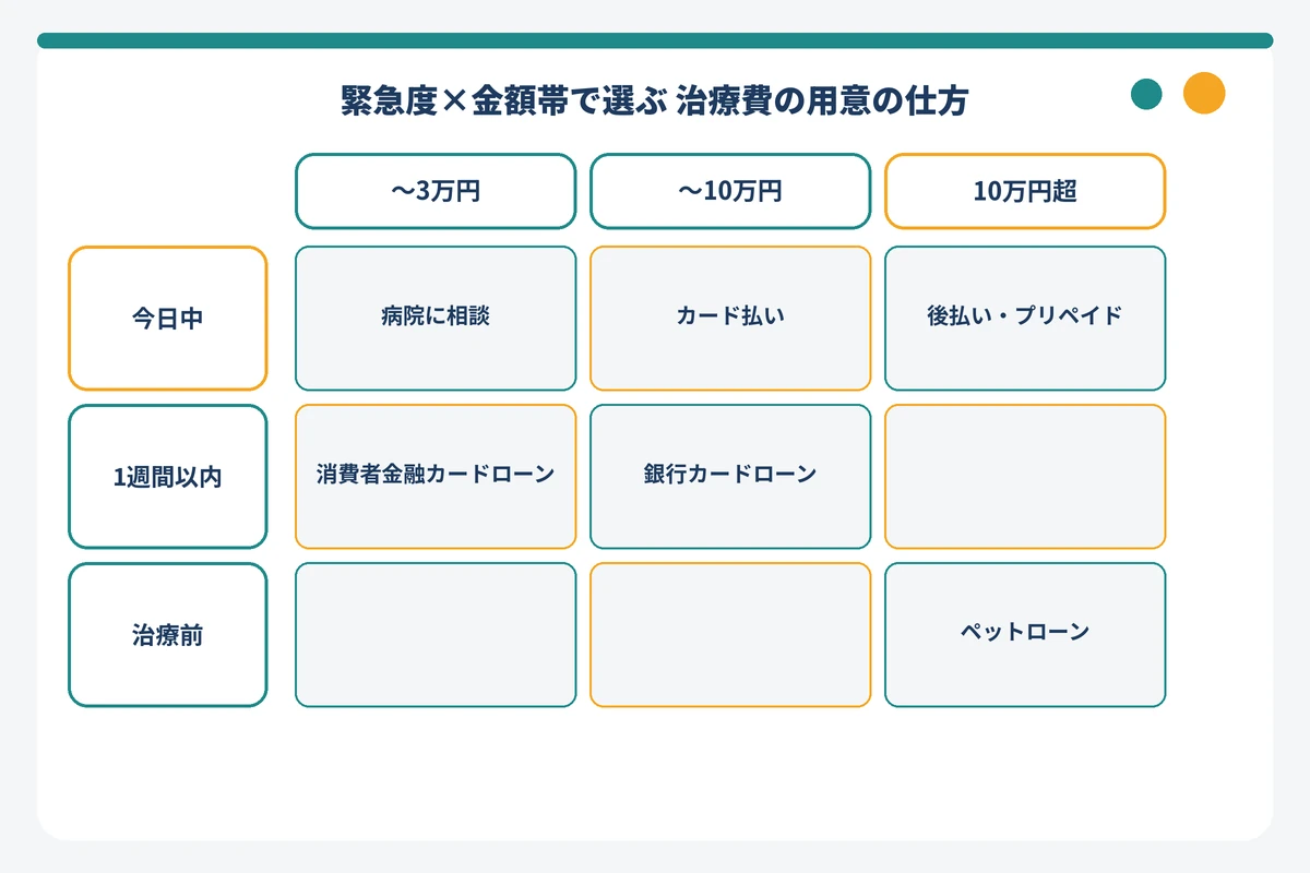 緊急度と金額帯で治療費の用意の仕方を選ぶ判断マトリクス