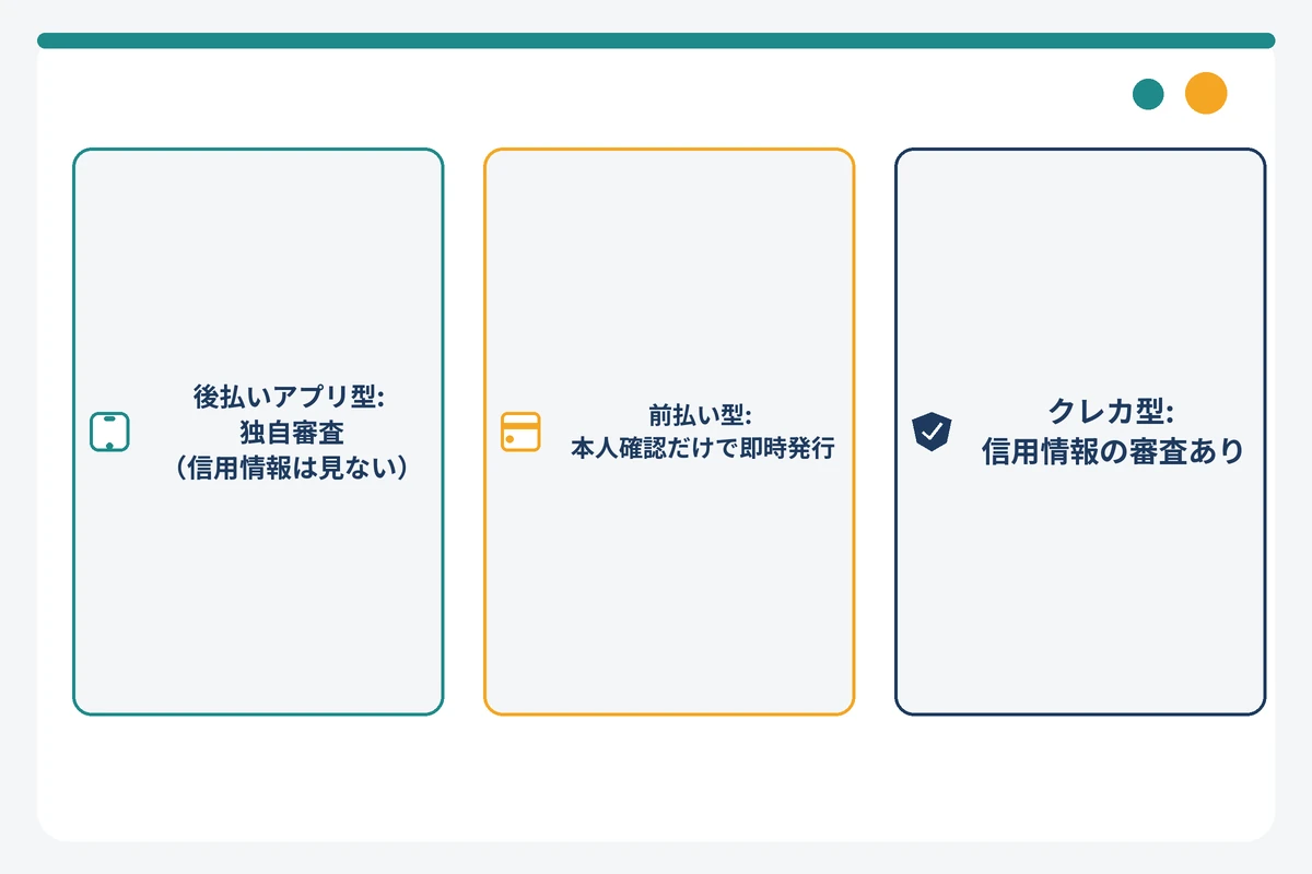 バーチャルカードの審査なしを後払いアプリ型・前払い型・クレカ型の3タイプで整理した図解