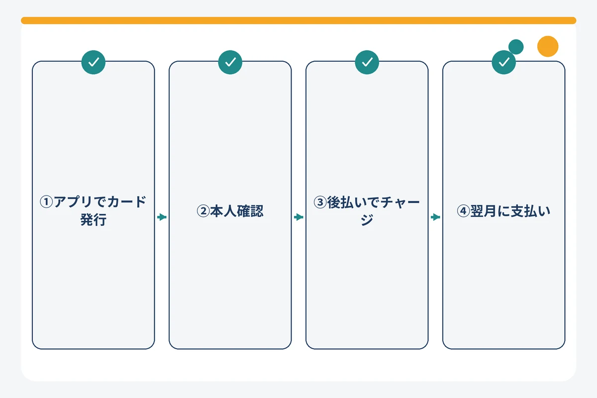 バーチャルカードを発行して後払いチャージし翌月に支払うまでの流れの図解